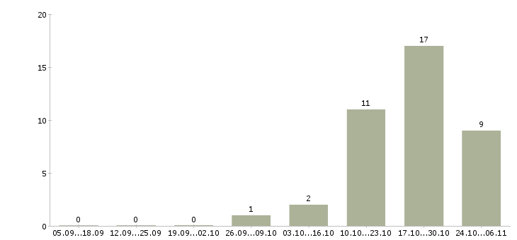 Работа оператор производства в Одинцово - Число вакансий в Одинцово по специальности оператор производства за 2 месяца