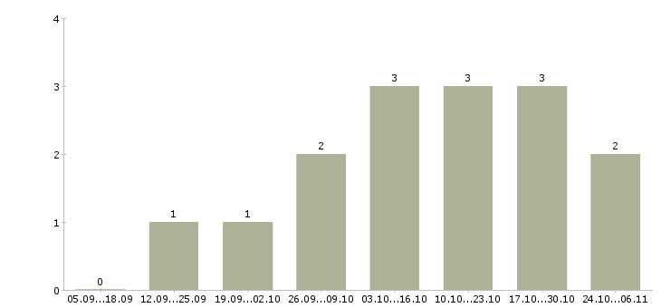 Работа продажа рекламы в Одинцово - Число вакансий в Одинцово по специальности продажа рекламы за 2 месяца