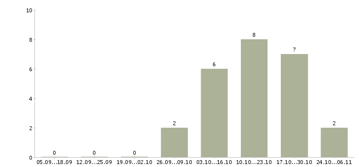 Работа сервер в Оренбурге - Число вакансий в Оренбурге по специальности сервер за 2 месяца