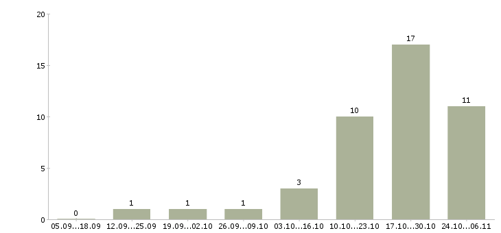 Работа менеджер по обучению и развитию персонала в Орле - Число вакансий в Орле по специальности менеджер по обучению и развитию персонала за 2 месяца