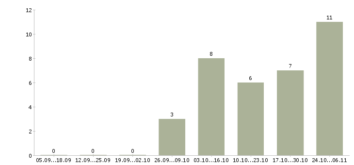 Работа от 16 лет в Орле - Число вакансий в Орле по специальности от 16 лет за 2 месяца