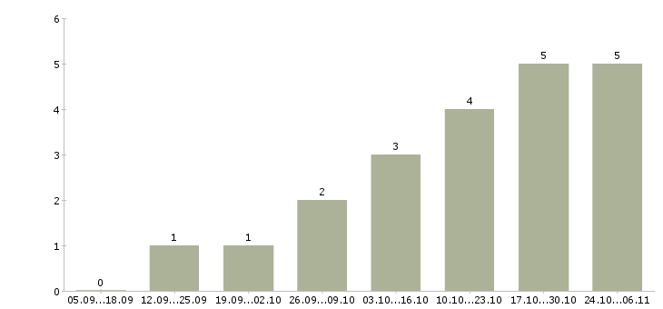 Работа управляющий магазина в Орле - Число вакансий в Орле по специальности управляющий магазина за 2 месяца