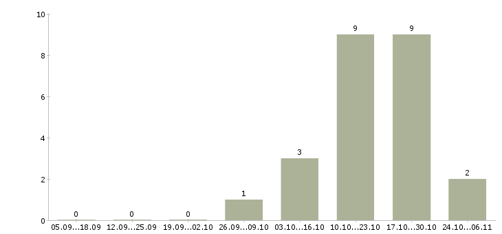 Работа менеджер по продажам финансовых продуктов в Пензе - Число вакансий в Пензе по специальности менеджер по продажам финансовых продуктов за 2 месяца