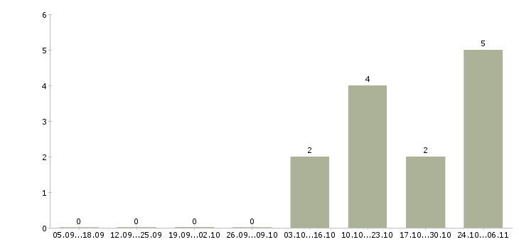 Работа статистик в Пензе - Число вакансий в Пензе по специальности статистик за 2 месяца