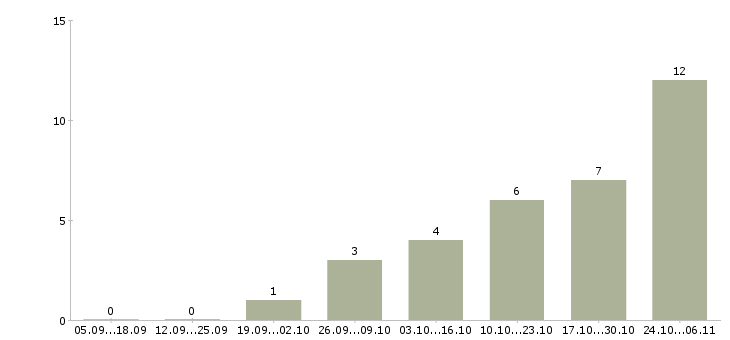 Работа сто в Пензе - Число вакансий в Пензе по специальности сто за 2 месяца
