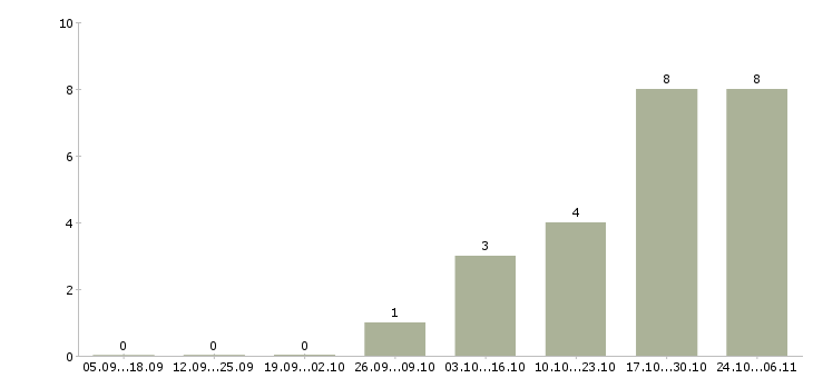 Работа электронные торги в Перми - Число вакансий в Перми по специальности электронные торги за 2 месяца