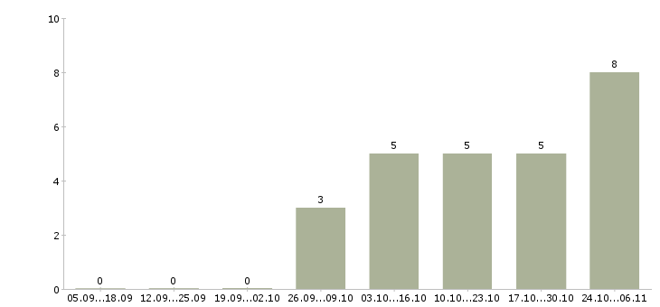 Работа подработка для всех в Пскове - Число вакансий в Пскове по специальности подработка для всех за 2 месяца
