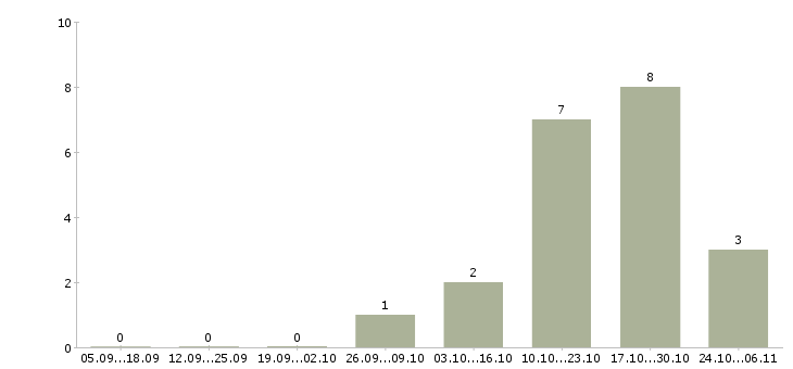 Работа подходит для всех в Пскове - Число вакансий в Пскове по специальности подходит для всех за 2 месяца