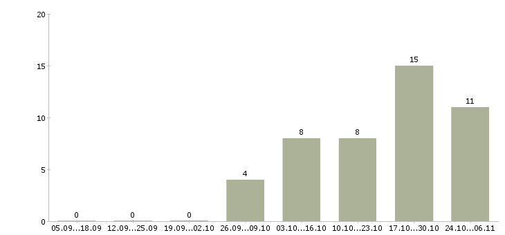Работа подработка для всех в Рязани - Число вакансий в Рязани по специальности подработка для всех за 2 месяца