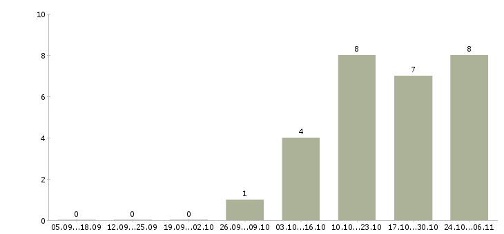 Работа риск менеджер в Самаре - Число вакансий в Самаре по специальности риск менеджер за 2 месяца