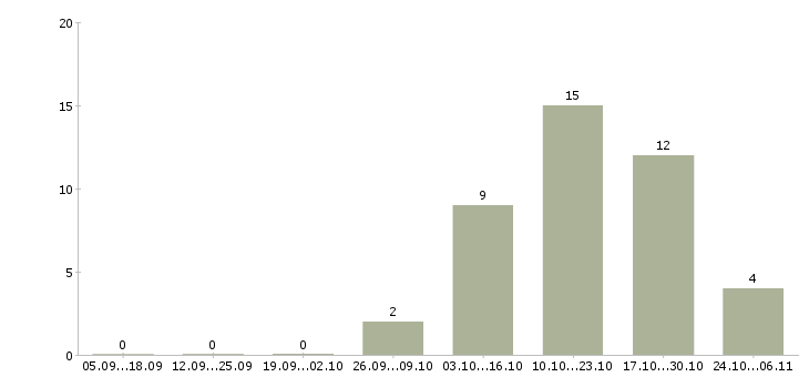 Работа зарабатывайте с нами в Солнечногорске - Число вакансий в Солнечногорске по специальности зарабатывайте с нами за 2 месяца