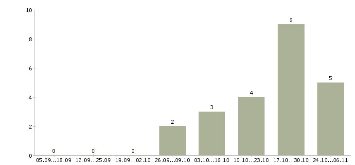 Работа менеджер по продажам финансовых продуктов в Ставрополе - Число вакансий в Ставрополе по специальности менеджер по продажам финансовых продуктов за 2 месяца