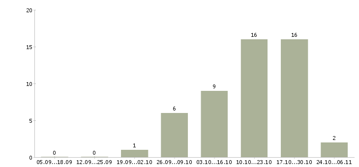 Работа педагог в Ставрополе - Число вакансий в Ставрополе по специальности педагог за 2 месяца