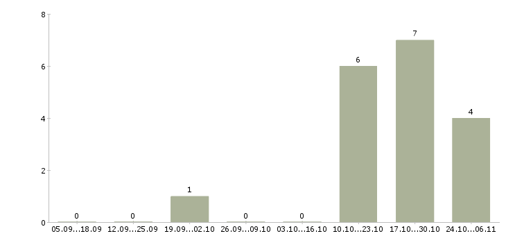 Работа администратор интернет магазина в Сургуте - Число вакансий в Сургуте по специальности администратор интернет магазина за 2 месяца