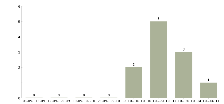 Работа менеджер vip клиенты в Сургуте - Число вакансий в Сургуте по специальности менеджер vip клиенты за 2 месяца