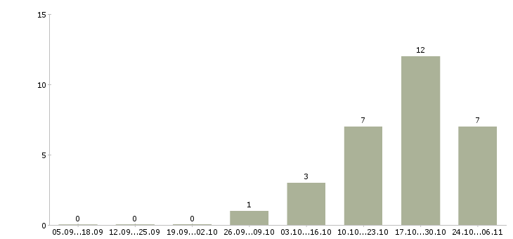 Работа работе для тех кто в Сыктывкаре - Число вакансий в Сыктывкаре по специальности работе для тех кто за 2 месяца