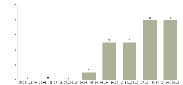 Работа технический сотрудник в Сыктывкаре - Число вакансий в Сыктывкаре по специальности технический сотрудник за 2 месяца