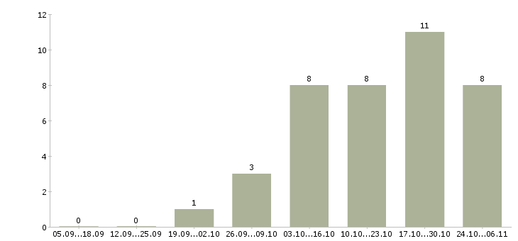 Работа механики в Твери - Число вакансий в Твери по специальности механики за 2 месяца