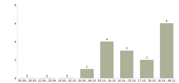 Работа инженер то в Тольятти - Число вакансий в Тольятти по специальности инженер то за 2 месяца