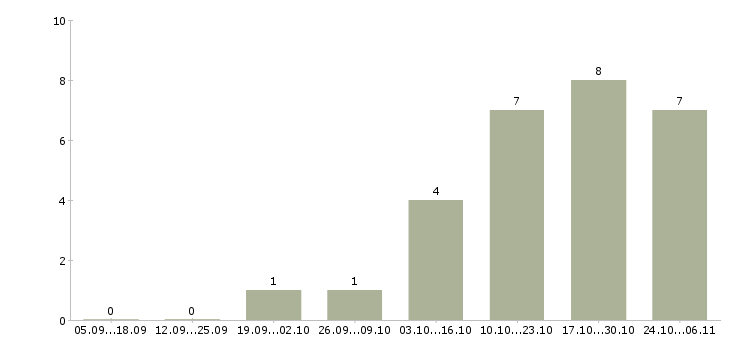 Работа инженер то в Туле - Число вакансий в Туле по специальности инженер то за 2 месяца