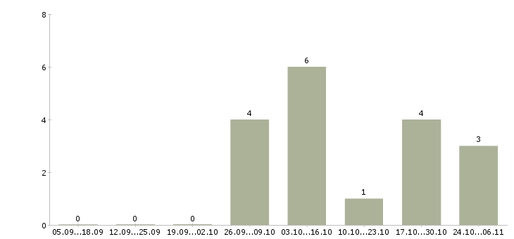 Работа инструктор в Хабаровске - Число вакансий в Хабаровске по специальности инструктор за 2 месяца