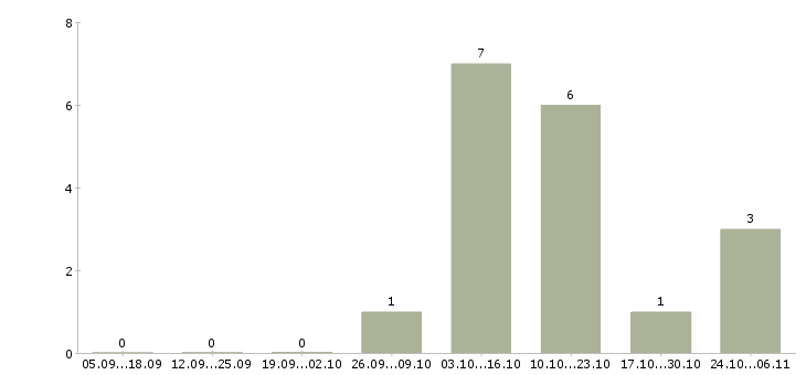 Работа региональный менеджер по продажам в Химках - Число вакансий в Химках по специальности региональный менеджер по продажам за 2 месяца