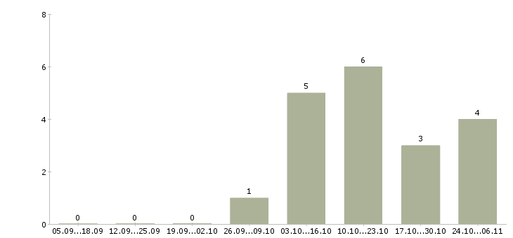 Работа работник склада в Чебоксарах - Число вакансий в Чебоксарах по специальности работник склада за 2 месяца