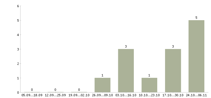 Работа руководитель производства в Чебоксарах - Число вакансий в Чебоксарах по специальности руководитель производства за 2 месяца
