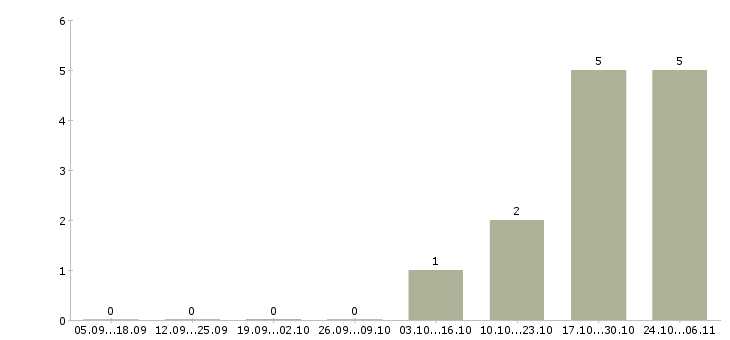 Работа менеджер салона красоты в Челябинске - Число вакансий в Челябинске по специальности менеджер салона красоты за 2 месяца