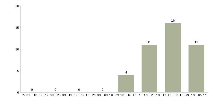 Работа администратор на дому в Череповце - Число вакансий в Череповце по специальности администратор на дому за 2 месяца