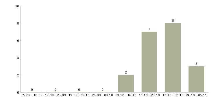 Работа информационная безопасность в Чите - Число вакансий в Чите по специальности информационная безопасность за 2 месяца