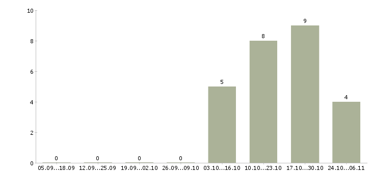Работа региональный менеджер по продажам в Чите - Число вакансий в Чите по специальности региональный менеджер по продажам за 2 месяца