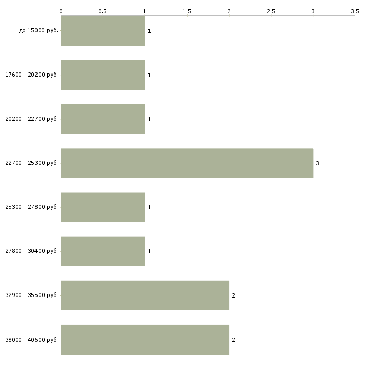 Найти работу няня для ребенка в Казани - График распределения вакансий «няня для ребенка» по зарплате