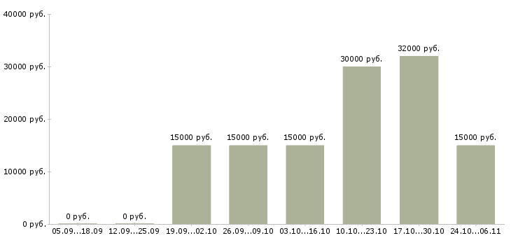 Вакансии автомойка Нижний новгород - Медиана зарплат автомойка Нижний новгород за 2 месяца