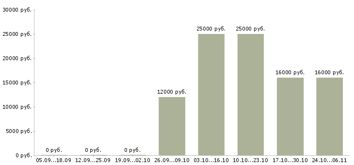 Вакансии администратор системный в Иваново - Медиана зарплат администратор системный в Иваново за 2 месяца