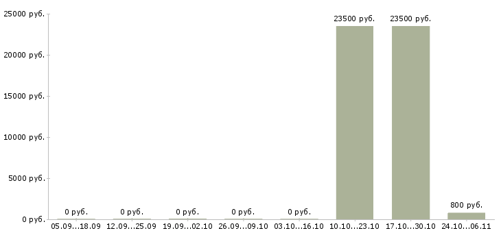 Вакансии аниматоры в Краснодаре - Медиана зарплат аниматоры в Краснодаре за 2 месяца