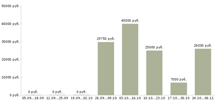 Вакансии ассистенты в Иваново - Медиана зарплат ассистенты в Иваново за 2 месяца