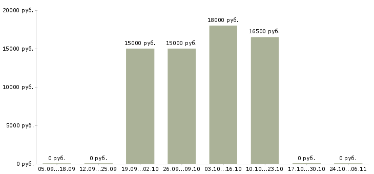 Вакансии ателье в Самаре - Медиана зарплат ателье в Самаре за 2 месяца