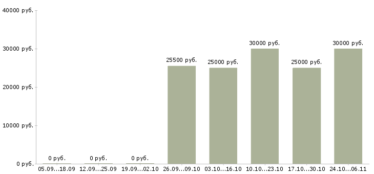 Вакансии без вложений в Королеве - Медиана зарплат без вложений в Королеве за 2 месяца