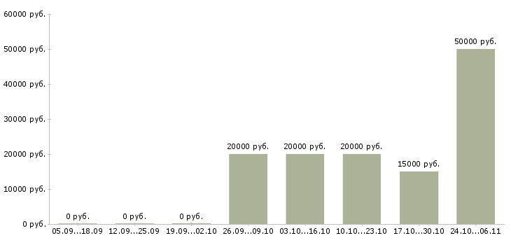 Вакансии без вложений в Махачкале - Медиана зарплат без вложений в Махачкале за 2 месяца