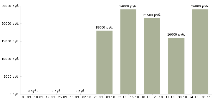 Вакансии без опыта администратором в Чехове - Медиана зарплат без опыта администратором в Чехове за 2 месяца