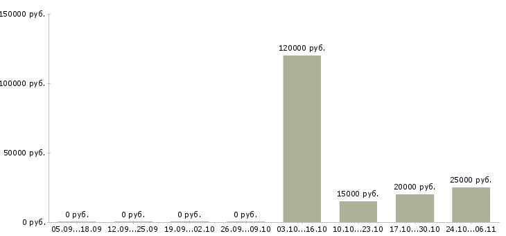 Вакансии бухгалтер по отчетности в Курске - Медиана зарплат бухгалтер по отчетности в Курске за 2 месяца