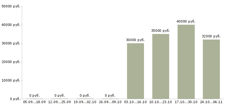 Вакансии бухгалтер по отчетности в Сочи - Медиана зарплат бухгалтер по отчетности в Сочи за 2 месяца