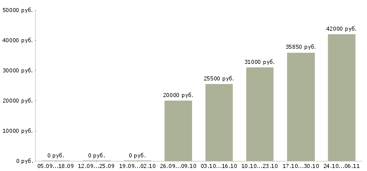 Вакансии водители категории в Нижний тагил - Медиана зарплат водители категории в Нижний тагил за 2 месяца