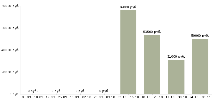 Вакансии водители категории в в Энгельсе - Медиана зарплат водители категории в в Энгельсе за 2 месяца