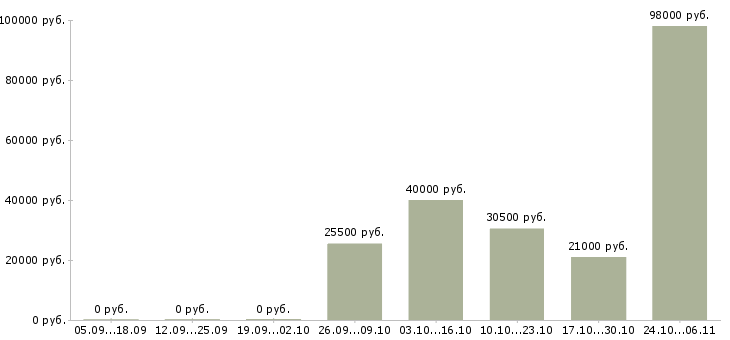 Вакансии водители погрузчика Карелия - Медиана зарплат водители погрузчика Карелия за 2 месяца