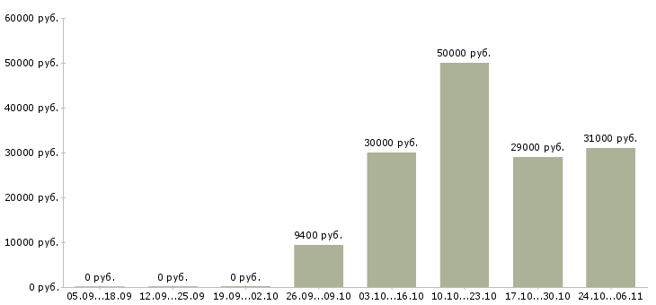 Вакансии водитель автомобиля в Бийске - Медиана зарплат водитель автомобиля в Бийске за 2 месяца