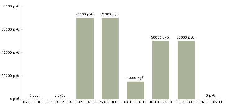Вакансии водитель в такси в Зеленограде - Медиана зарплат водитель в такси в Зеленограде за 2 месяца