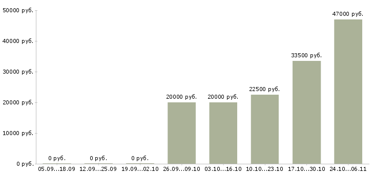 Вакансии водитель е в Курске - Медиана зарплат водитель е в Курске за 2 месяца