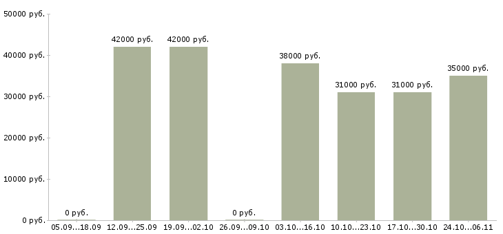 Вакансии водитель категории в Солнечногорске - Медиана зарплат водитель категории в Солнечногорске за 2 месяца